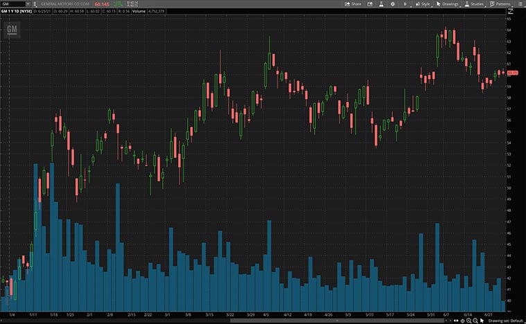 top consumer stocks to buy now (GM Stock)