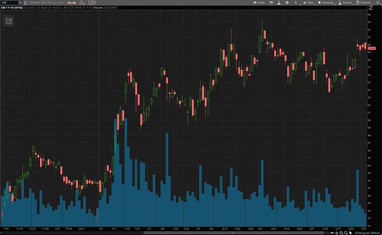 electric vehicle stocks to buy now (GM stock)