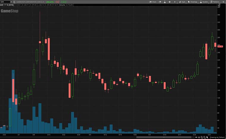 meme stocks to buy now (GME stock)