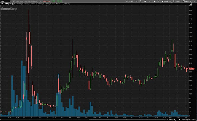 best meme stocks (GME stock)