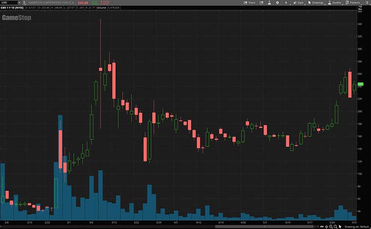 best meme stocks to buy (GME stock)