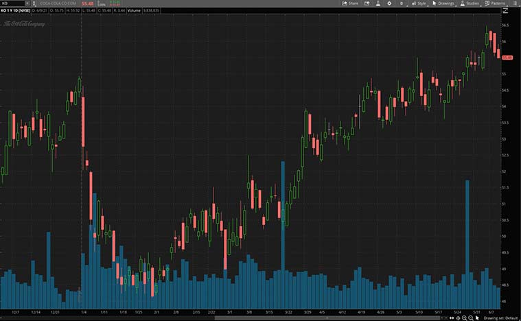best dividend stocks to buy (KO stock)
