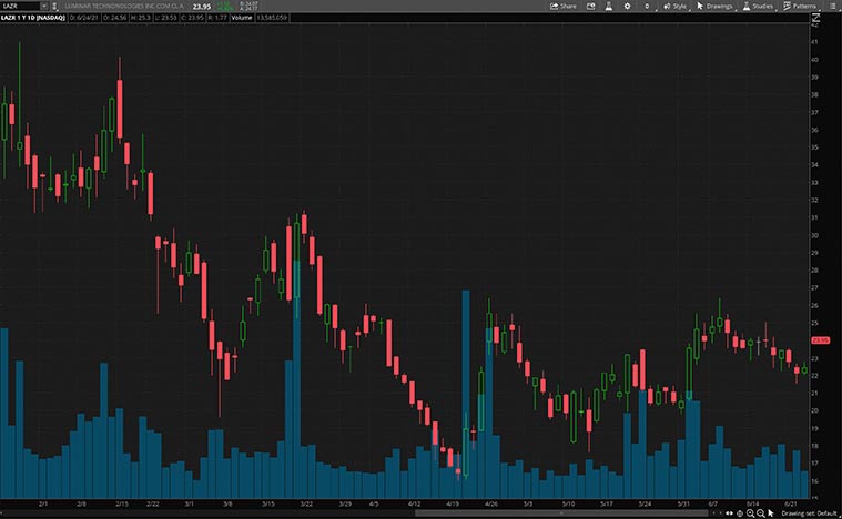 best tech stocks (LAZR stock)