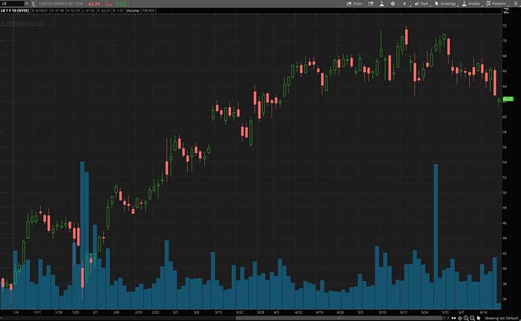best retail stocks (LB stock)