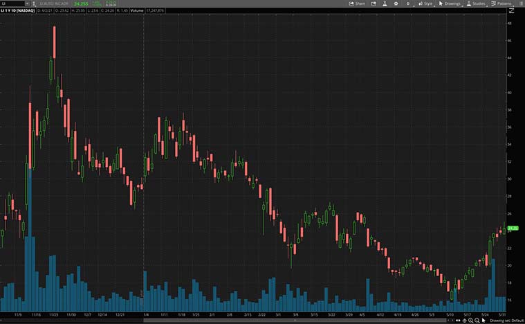 electric vehicle stocks to watch (LI stock)