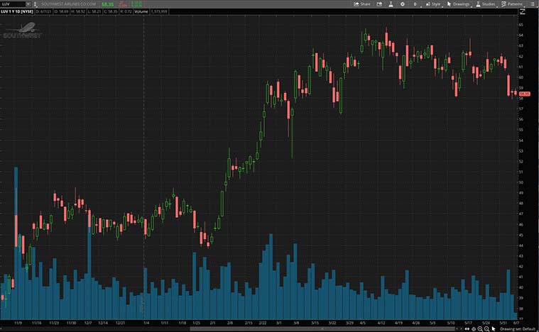 top airline stocks to watch (LUV stock)