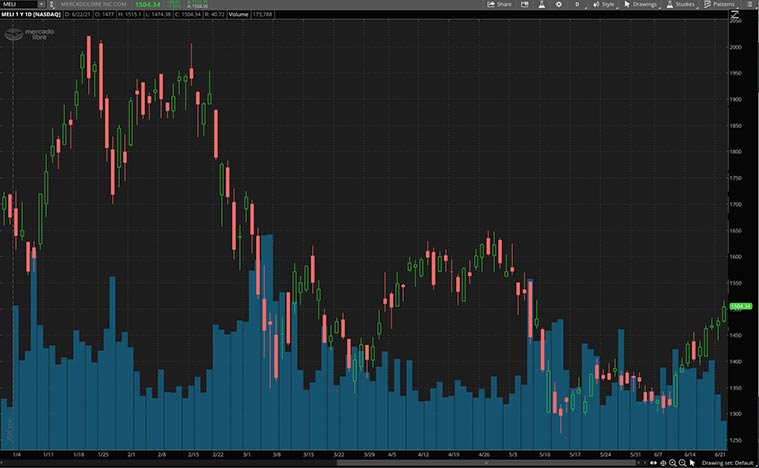 top e-commerce stocks to watch (MELI stock)