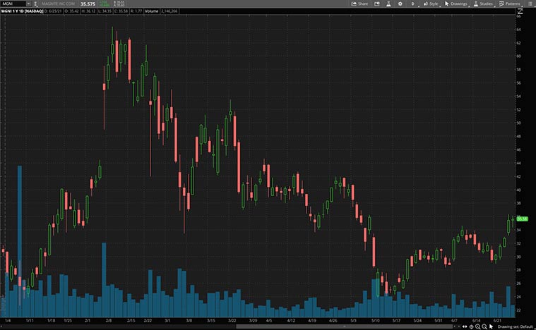 best advertising stocks (MGNI stock)