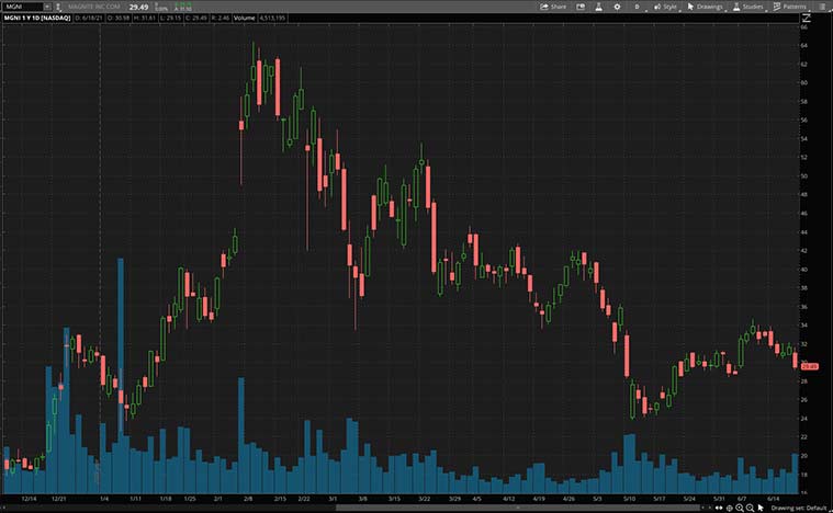 best advertising stocks (MGNI stock)