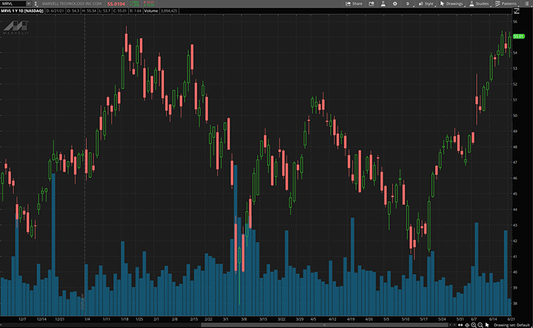 5g stocks (MRVL Stock)