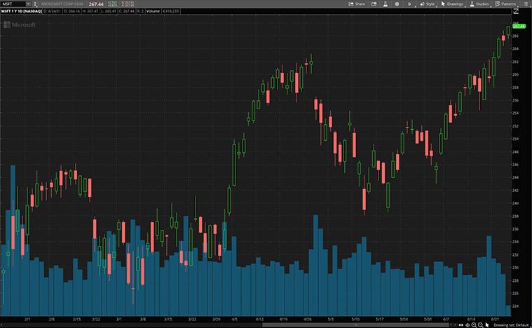 best cloud stocks (MSFT Stock)