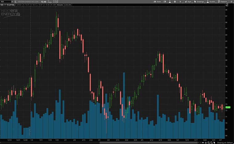top dividend stocks (NEE stock)