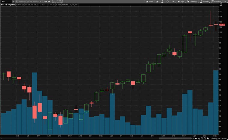 top tech stocks to watch (NET stock)
