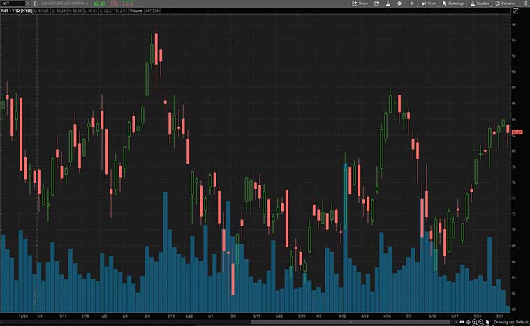 growth stocks (NET stock)