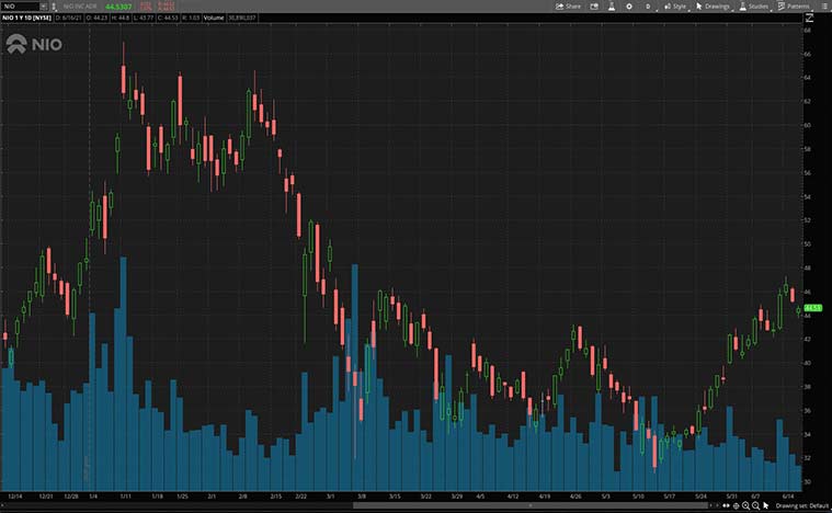 best electric vehicle stocks (NIO stock)