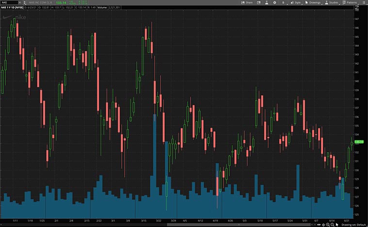 best consumer discretionary stocks (NKE stock)