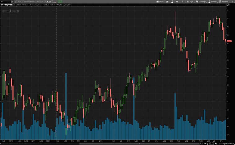 best real estate stocks (O stock)