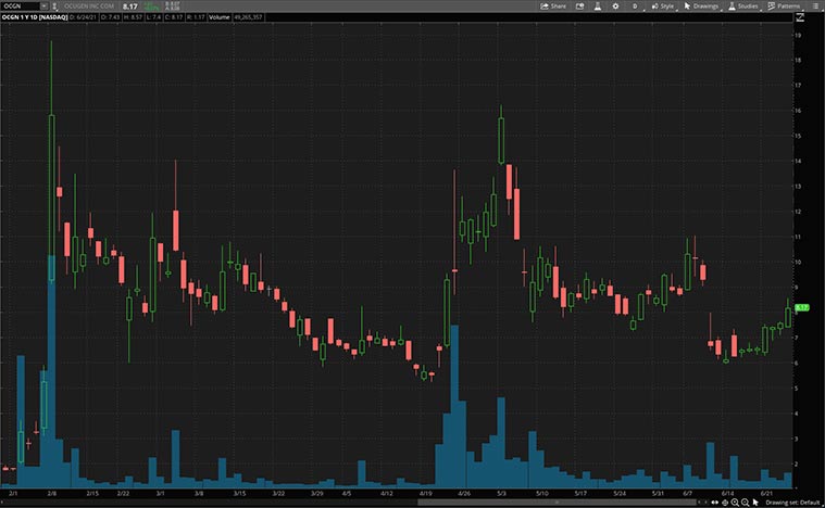 health care stocks to buy now (OCGN Stock)