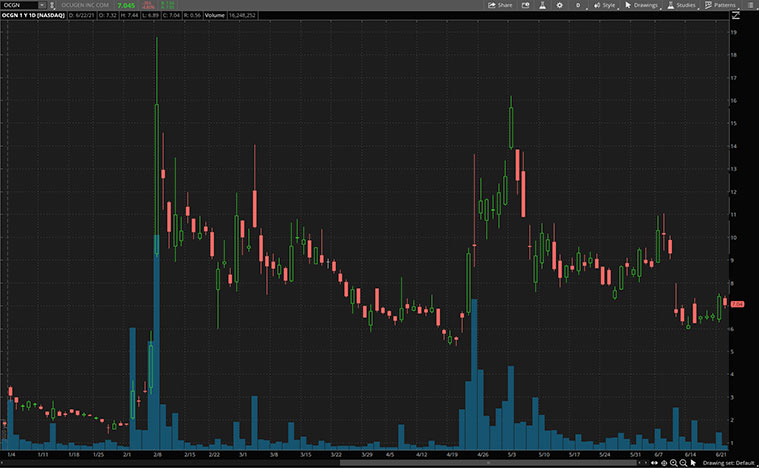 top meme stocks (OCGN stock)