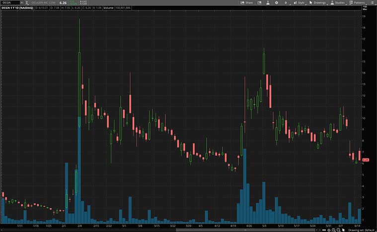 stocks to watch today (OCGN stock)