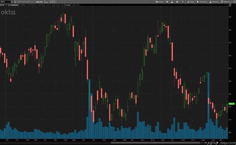 top cybersecurity stocks (OKTA stock)