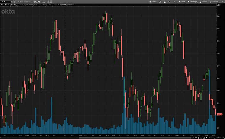 best cybersecurity stocks (OKTA stock)