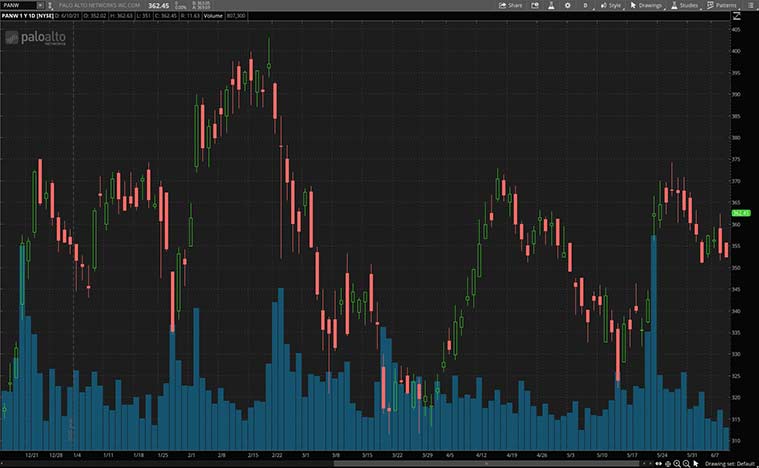 best cybersecurity stocks (PANW stock)