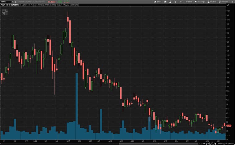 top entertainment stocks (PENN stock)