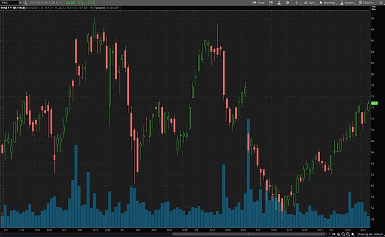 top leisure stocks to watch (PINS stock)