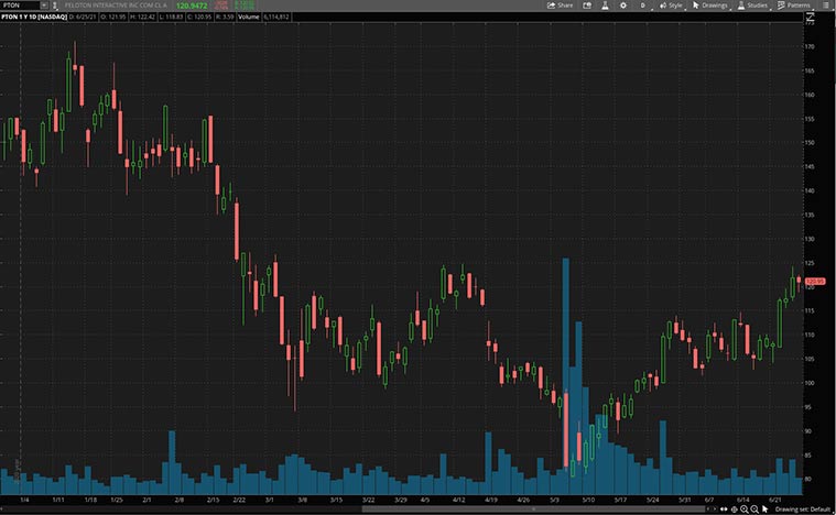 best consumer discretionary stocks (PTON stock)