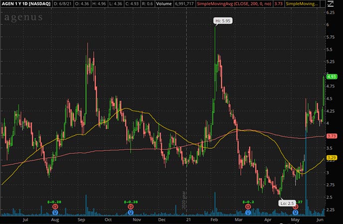Penny_Stocks_to_Watch_Agenus Inc. (AGEN Stock Chart)