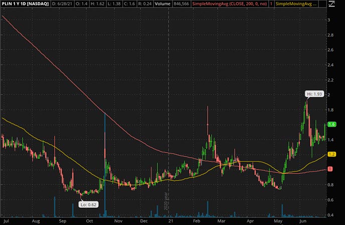 Penny_Stocks_to_Watch_China Xiangtai Food Co. Ltd. (PLIN Stock Chart)