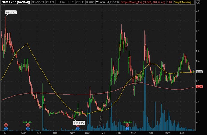 Penny_Stocks_to_Watch_Cinedigm Corp. (CIDM Stock Chart)