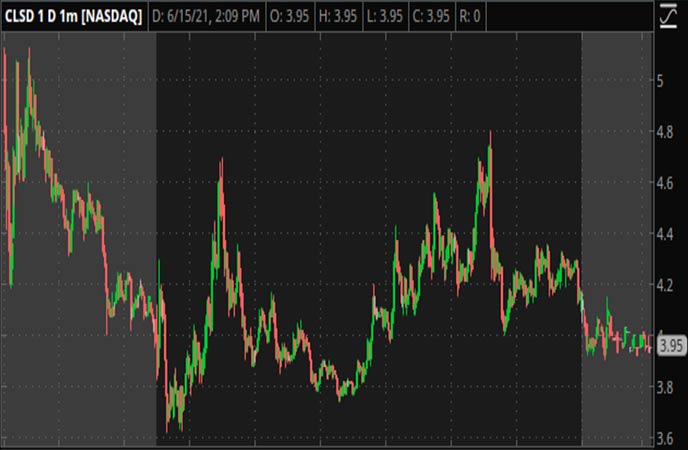 Penny_Stocks_to_Watch_Clearside_Biomedical_Inc_CLSD_Stock_Chart