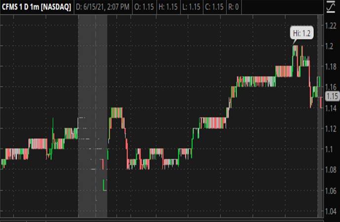 Penny_Stocks_to_Watch_Conformis_Inc._(CFMS_Stock_Chart)