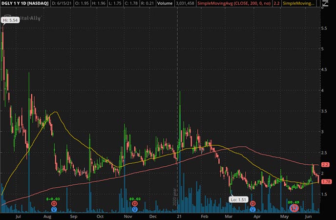Penny_Stocks_to_Watch_Digital Ally Inc. (DGLY Stock Chart)
