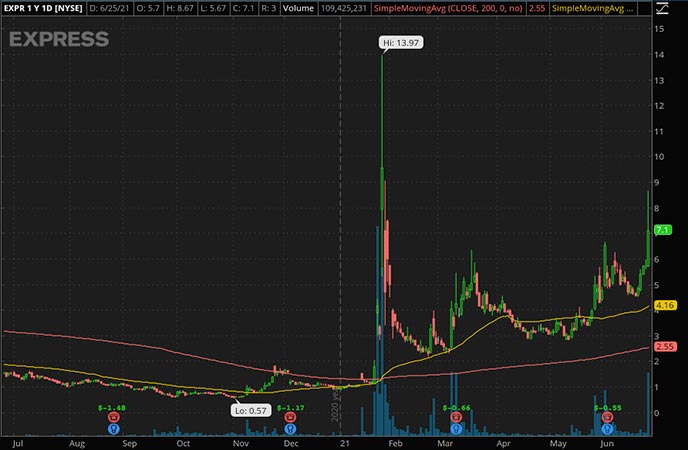 Penny_Stocks_to_Watch_Express Inc. (EXPR Stock Chart)