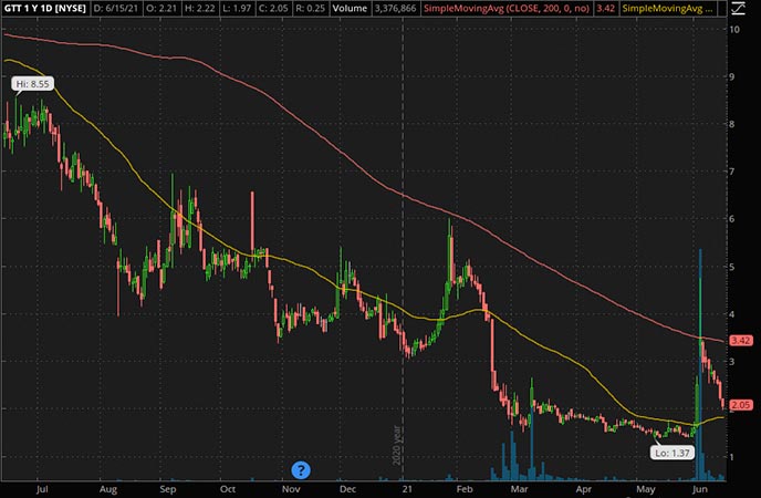 Penny_Stocks_to_Watch_GTT Communications Inc. (GTT Stock Chart)