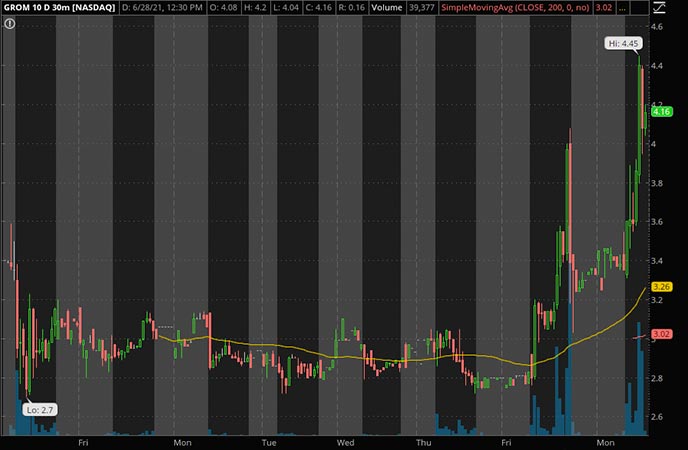 Penny_Stocks_to_Watch_Grom Social Enterprises Inc. (GROM Stock Chart)