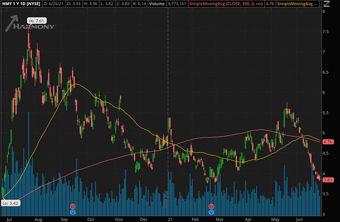 Penny_Stocks_to_Watch_Harmony Gold Mining Co. (HMY Stock Chart)