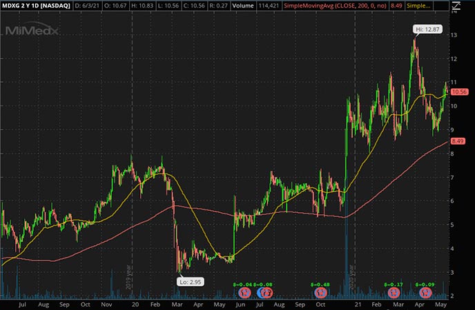 Penny_Stocks_to_Watch_MiMedx Group Inc. (MDXG Stock Chart)