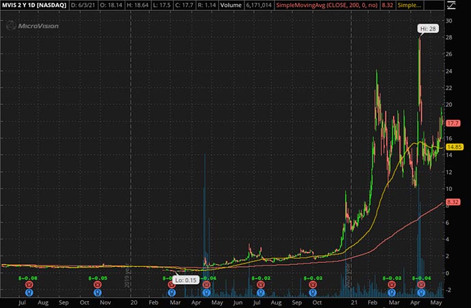 Penny_Stocks_to_Watch_Microvision Inc. (MVIS Stock Chart)