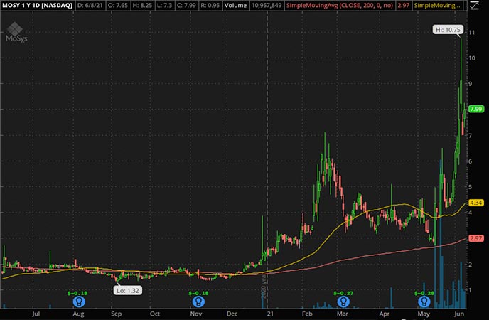Penny_Stocks_to_Watch_MoSys Inc. (MOSY Stock Chart)