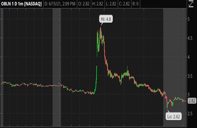 Penny_Stocks_to_Watch_Obalon_Therapeutics_Inc_OBLN_Stock_Chart
