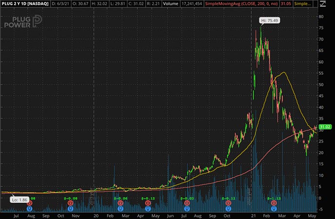 Penny_Stocks_to_Watch_Plug Power Inc. (PLUG Stock Chart)