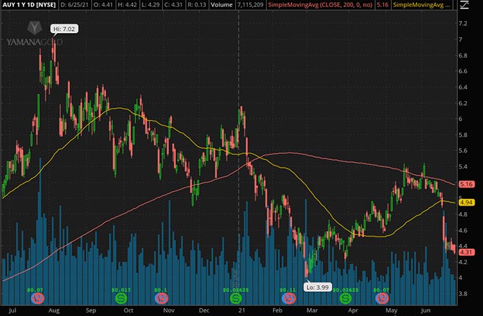 Penny_Stocks_to_Watch_Yamana Gold Inc. (AUY Stock Chart)