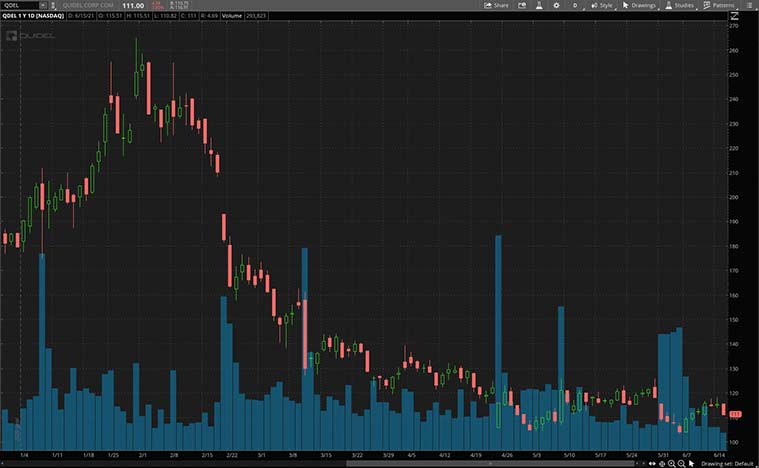 top health care stocks to buy now (QDEL stock)