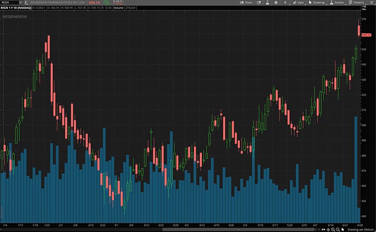 best biotech stocks (REGN stock)