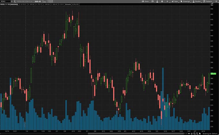 top advertising stocks to watch (ROKU stock)