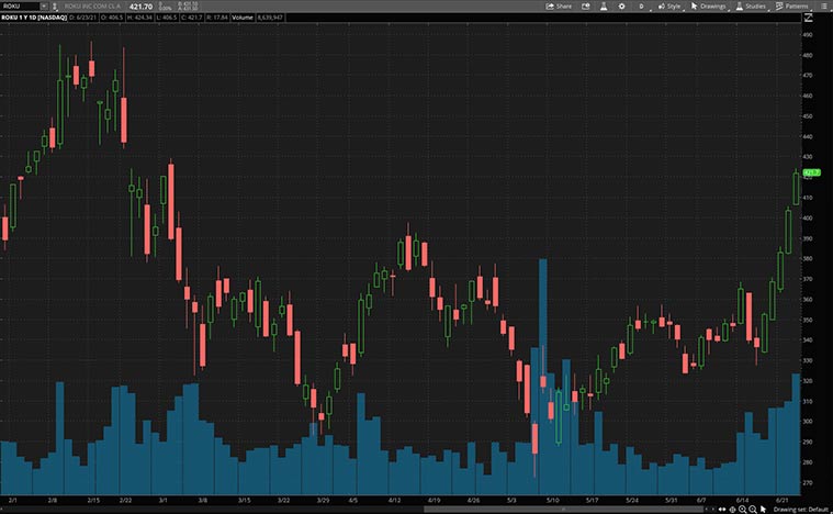 best growth stocks (ROKU stock)